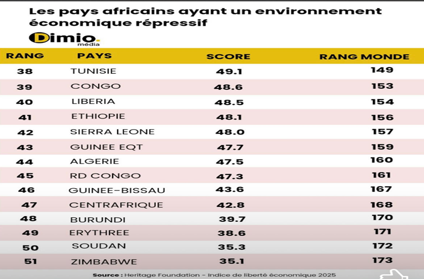 Liberté économique au Burundi : Un classement alarmant qui interpelle